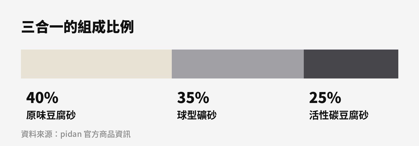 pidan 三合一活性碳的組成比例