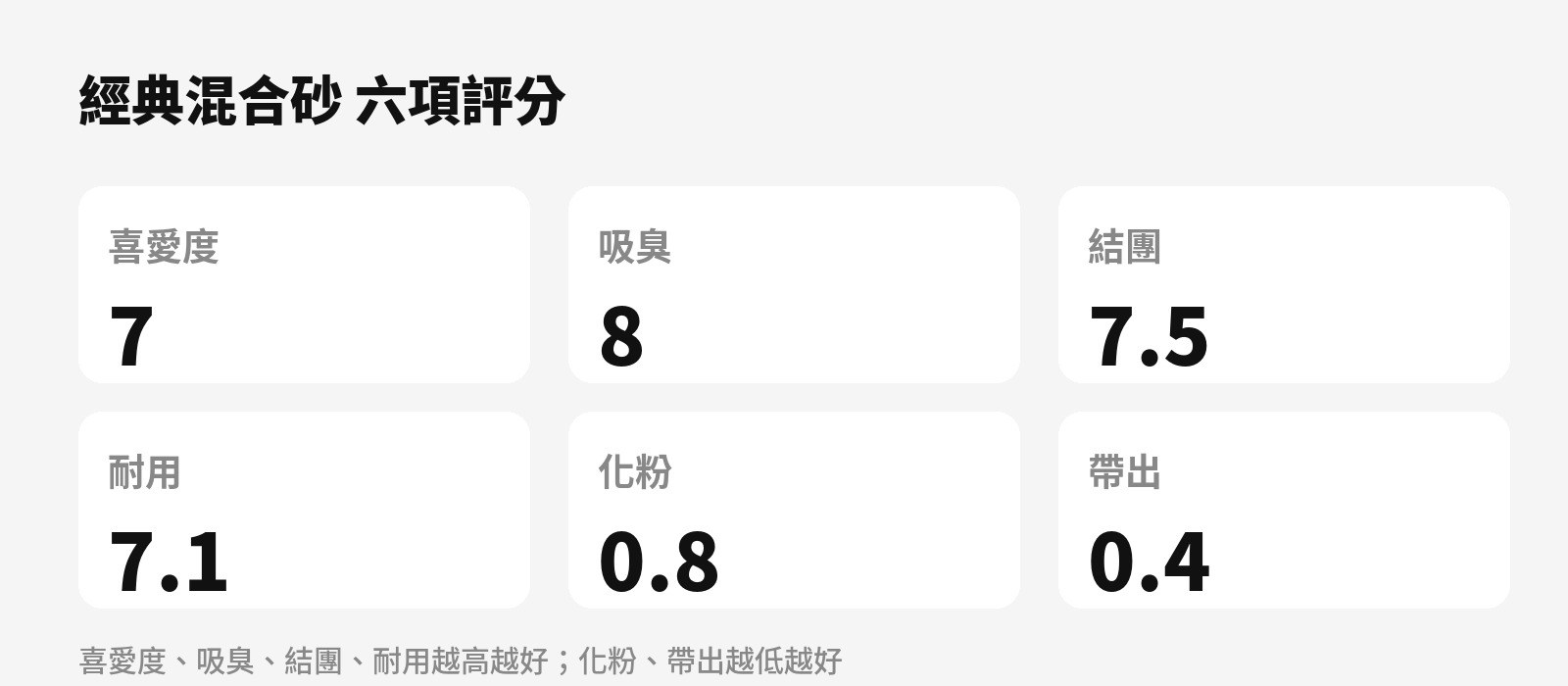 pidan 官方貓砂維度評分