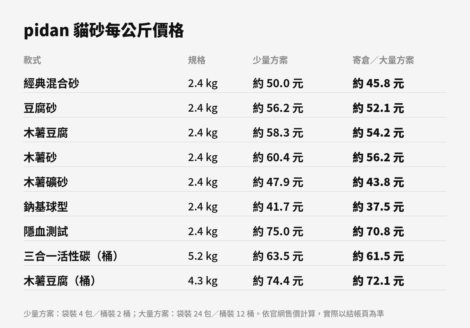 依官網售價計算,實際以結帳頁為準