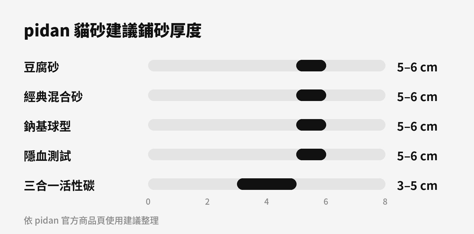 依 pidan 官方商品頁使用建議整理