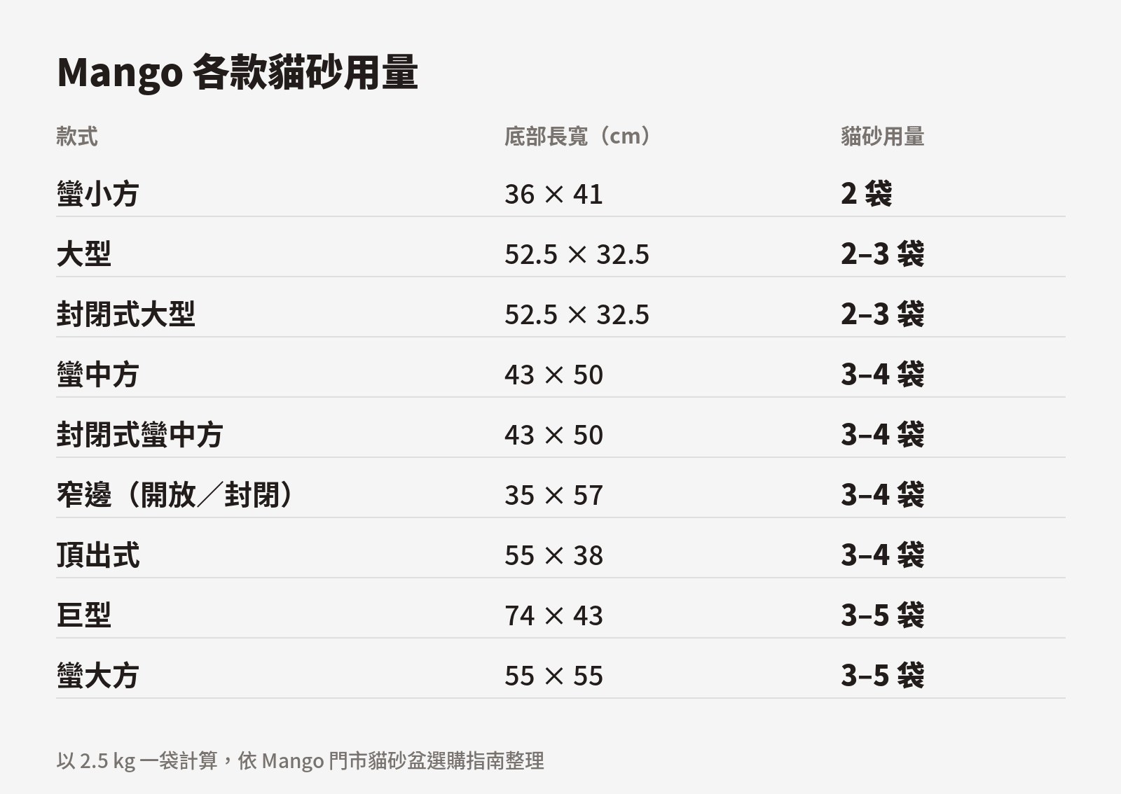 以 2.5 kg 一袋計算