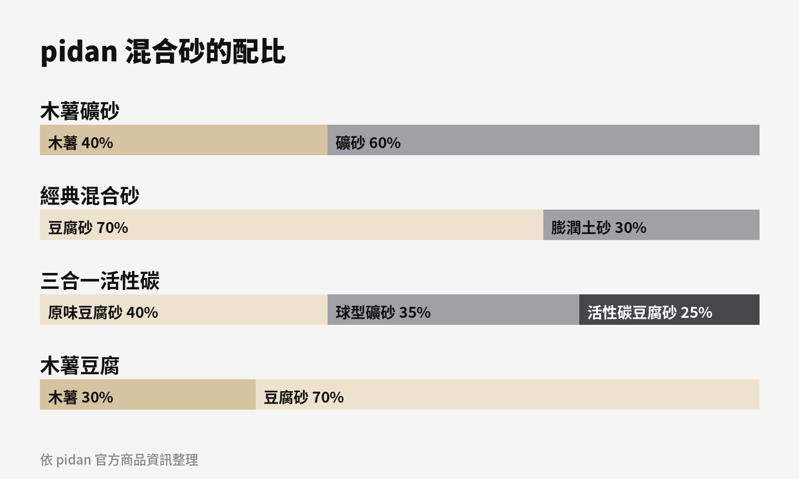 依 pidan 官方商品資訊整理