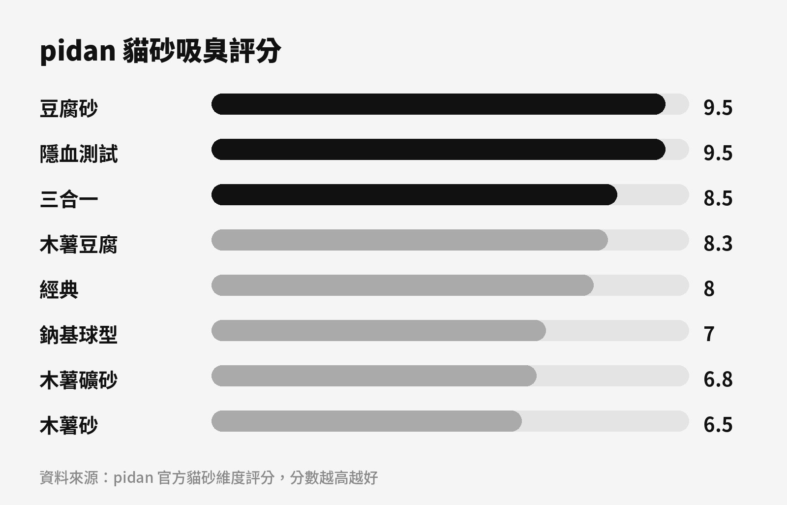 pidan 官方貓砂維度評分:吸臭