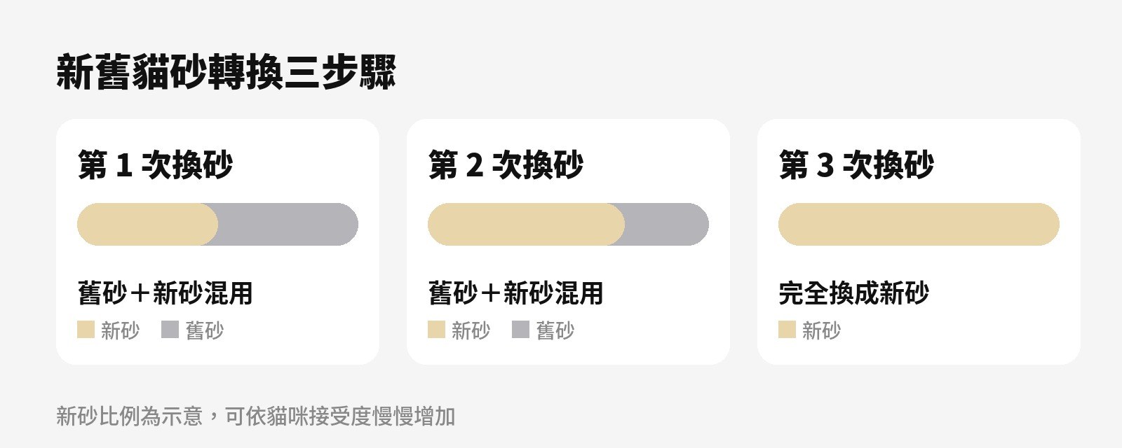 新砂比例為示意