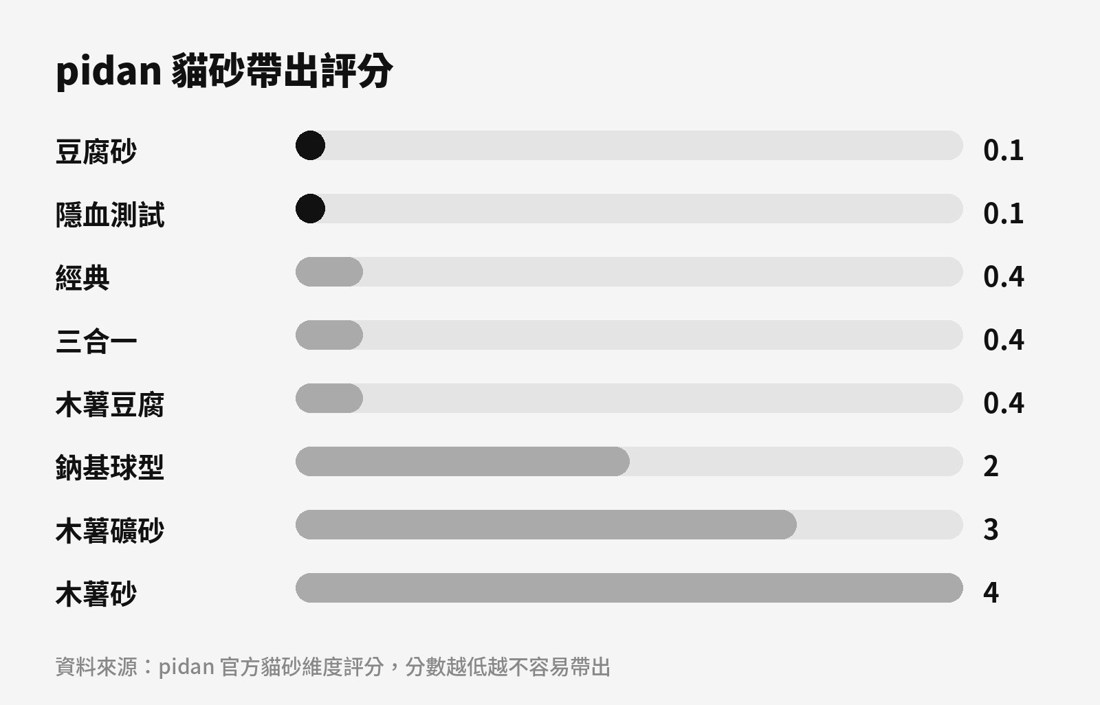 pidan 官方貓砂維度評分:帶出(越低越好)